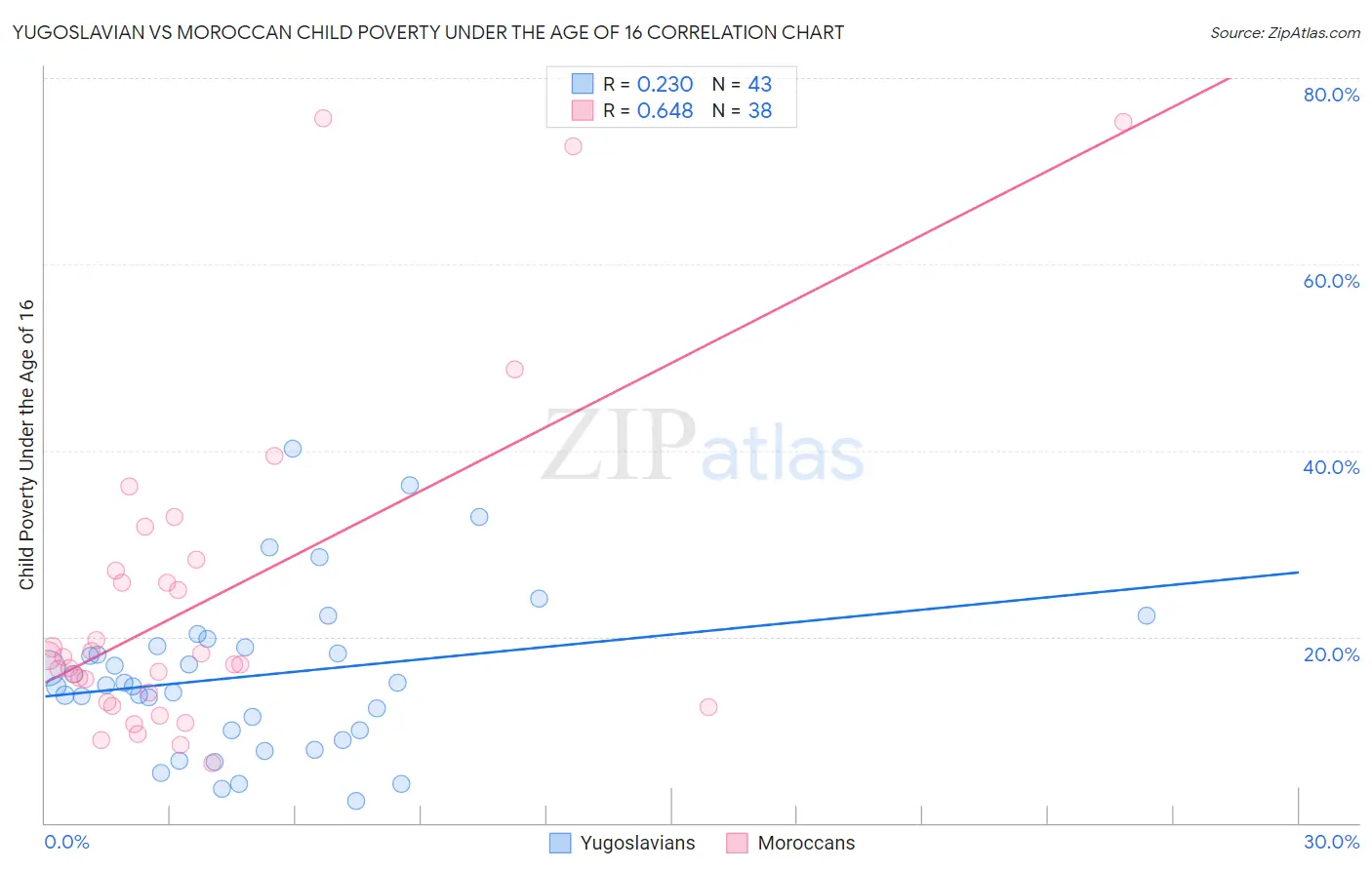 Yugoslavian vs Moroccan Child Poverty Under the Age of 16