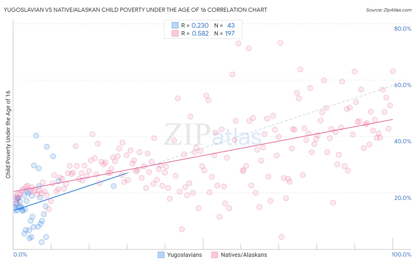 Yugoslavian vs Native/Alaskan Child Poverty Under the Age of 16