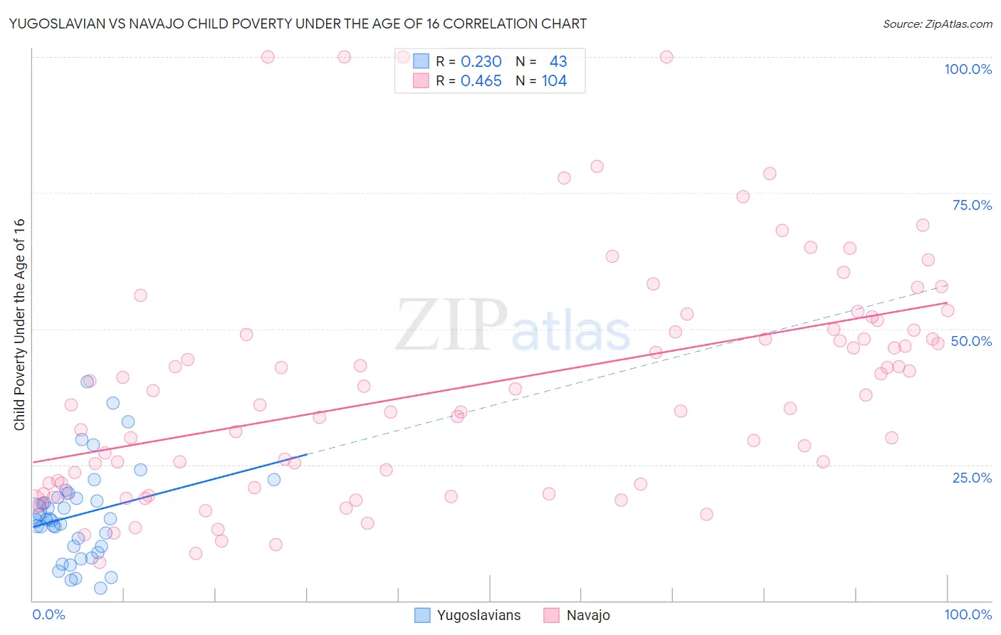 Yugoslavian vs Navajo Child Poverty Under the Age of 16