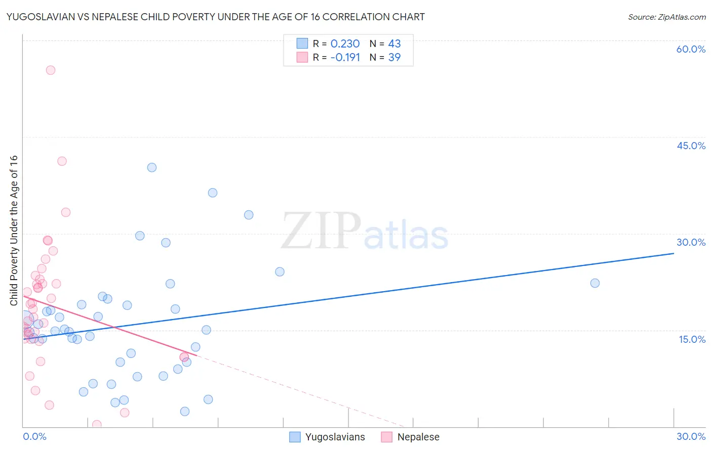 Yugoslavian vs Nepalese Child Poverty Under the Age of 16