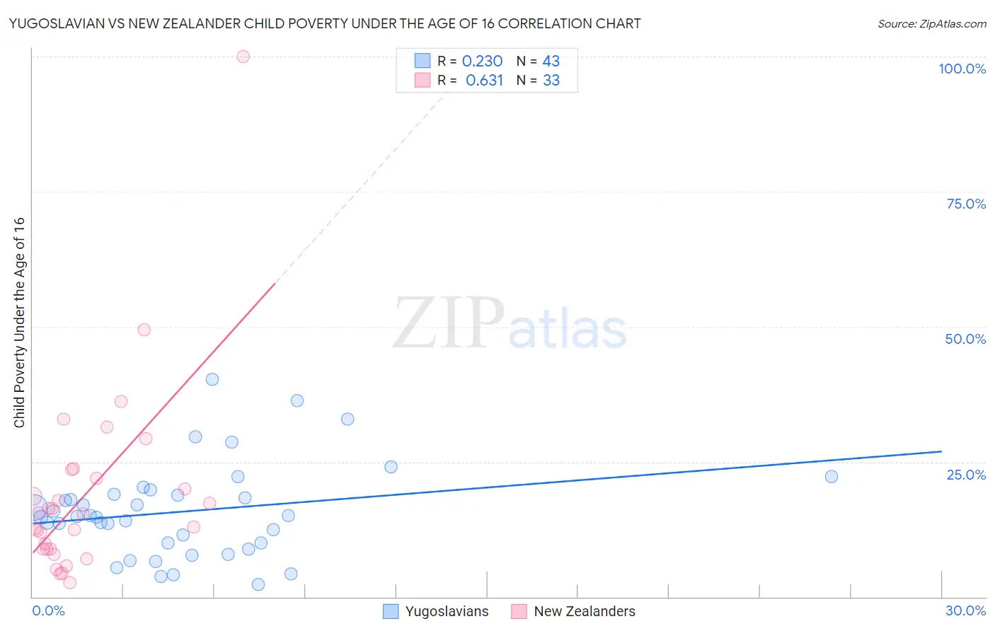 Yugoslavian vs New Zealander Child Poverty Under the Age of 16