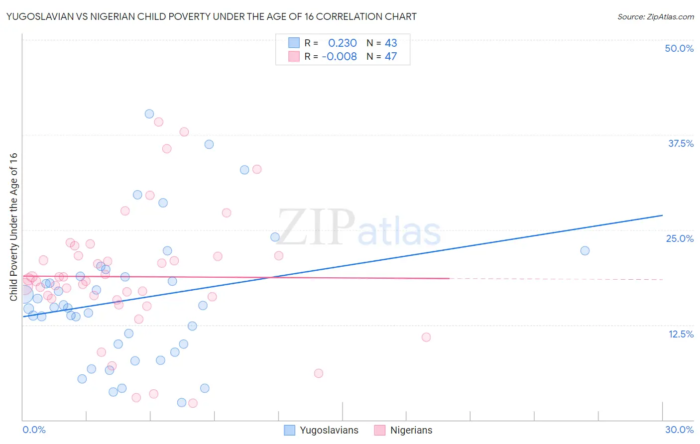 Yugoslavian vs Nigerian Child Poverty Under the Age of 16