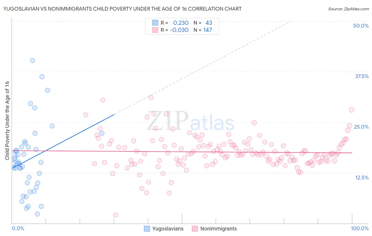 Yugoslavian vs Nonimmigrants Child Poverty Under the Age of 16