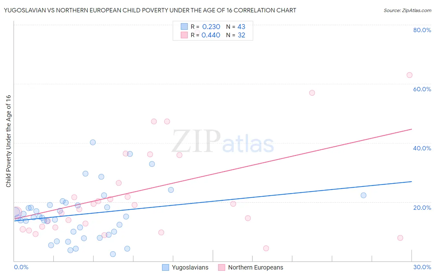 Yugoslavian vs Northern European Child Poverty Under the Age of 16