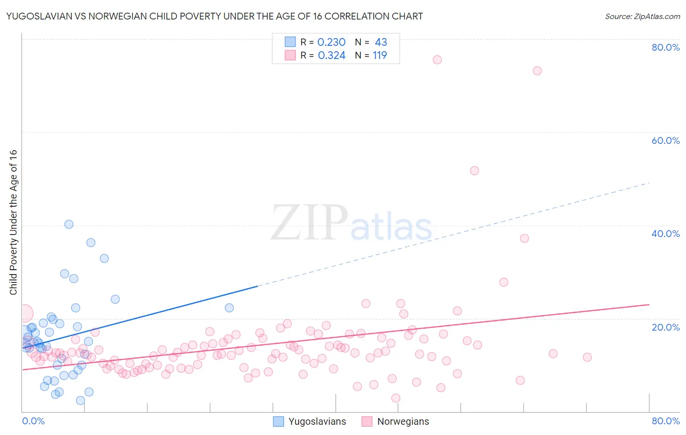 Yugoslavian vs Norwegian Child Poverty Under the Age of 16