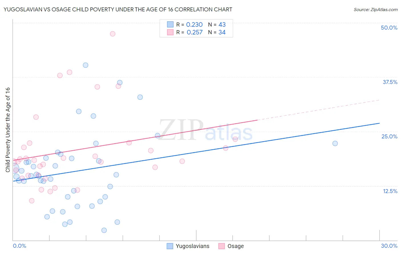Yugoslavian vs Osage Child Poverty Under the Age of 16