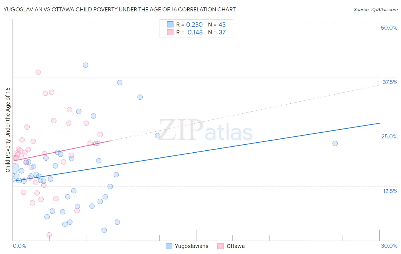 Yugoslavian vs Ottawa Child Poverty Under the Age of 16