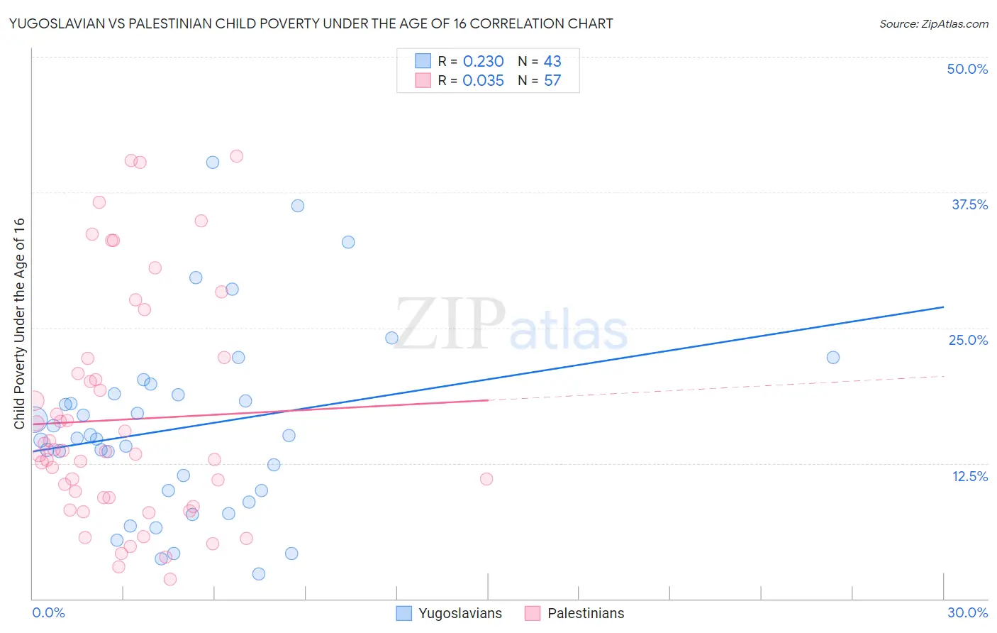 Yugoslavian vs Palestinian Child Poverty Under the Age of 16