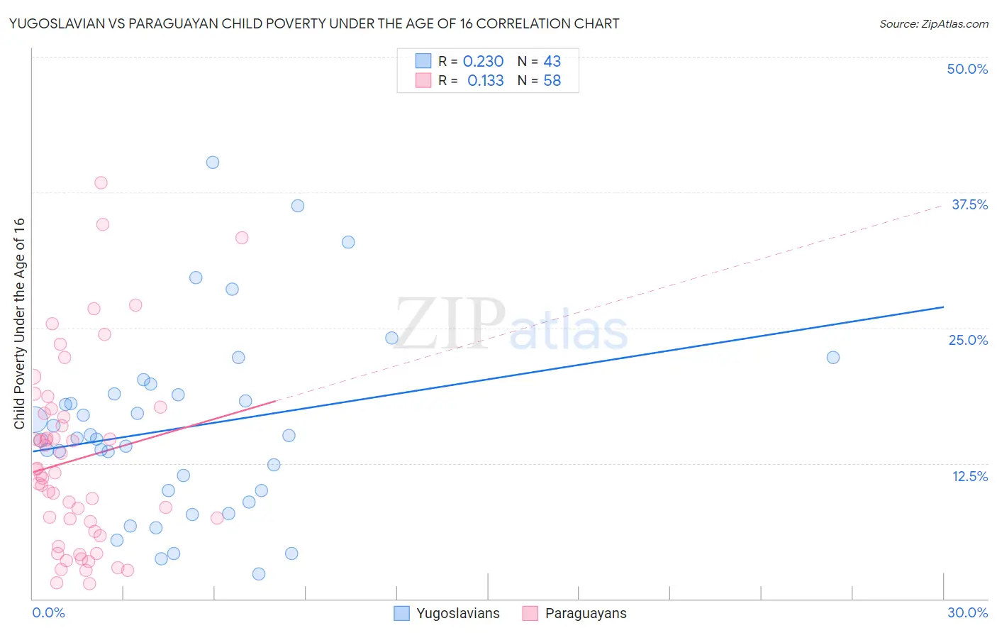 Yugoslavian vs Paraguayan Child Poverty Under the Age of 16