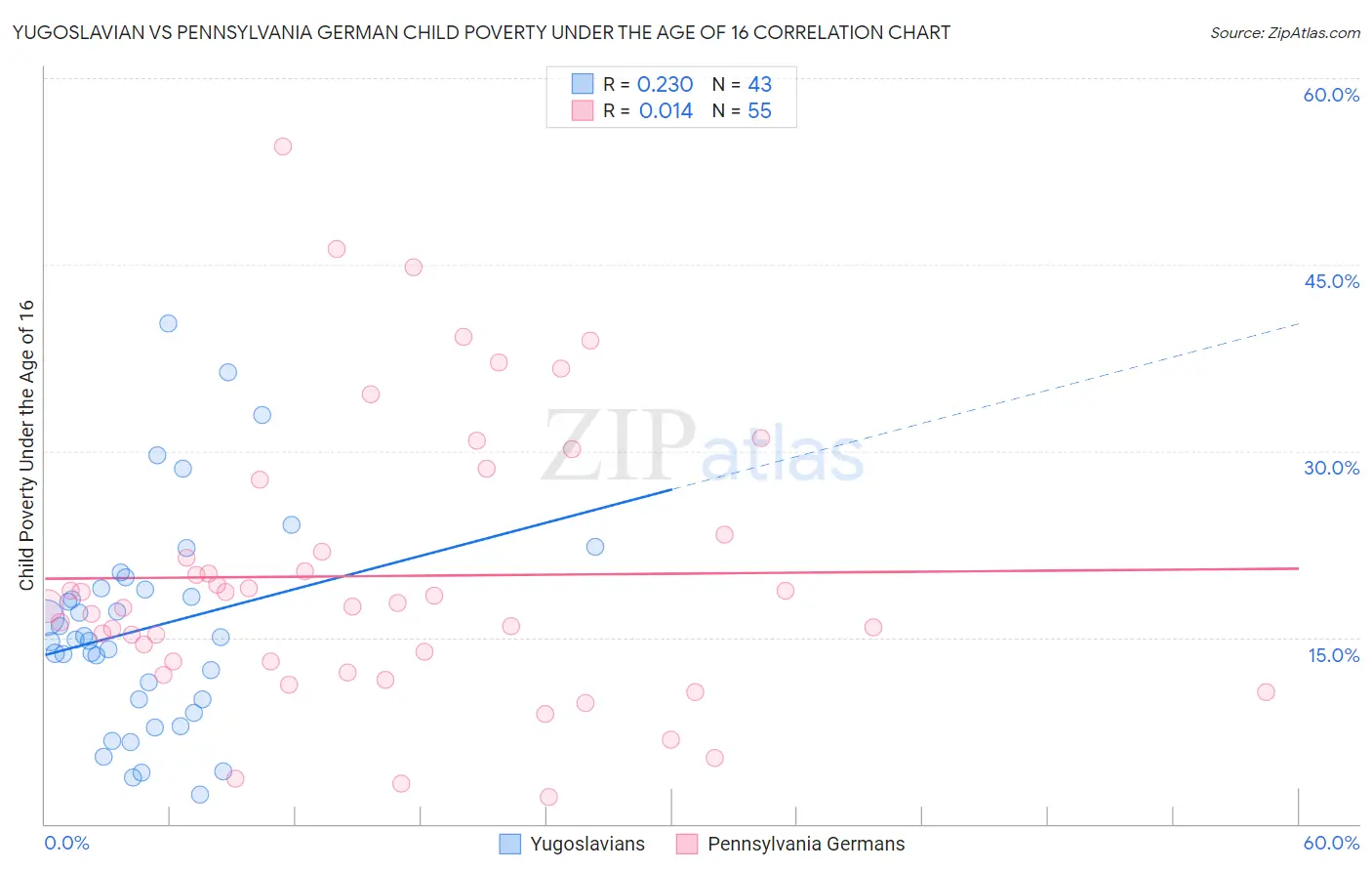 Yugoslavian vs Pennsylvania German Child Poverty Under the Age of 16