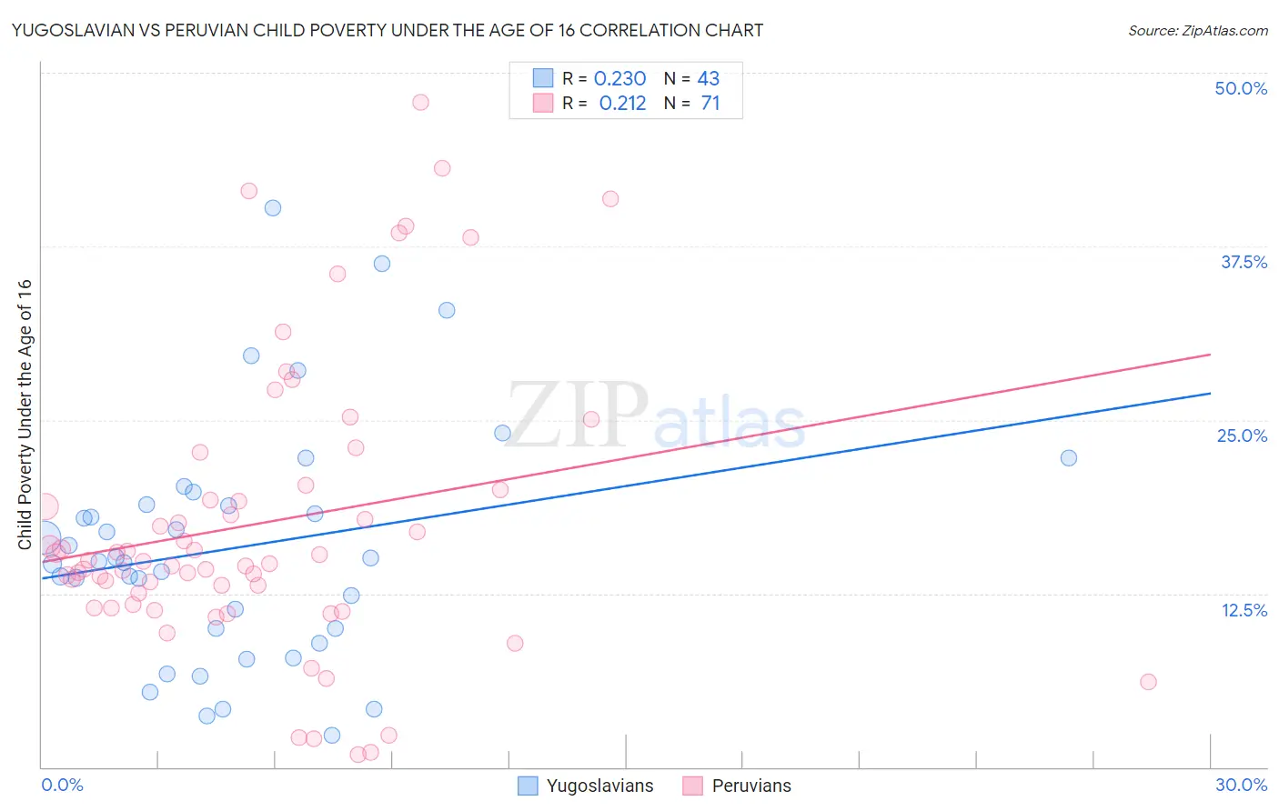 Yugoslavian vs Peruvian Child Poverty Under the Age of 16