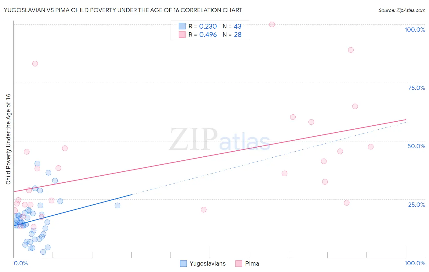 Yugoslavian vs Pima Child Poverty Under the Age of 16