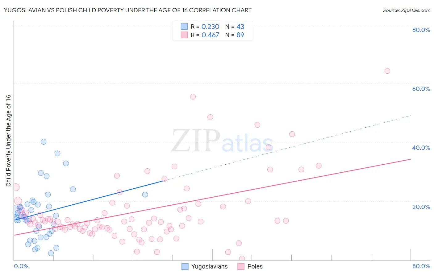 Yugoslavian vs Polish Child Poverty Under the Age of 16