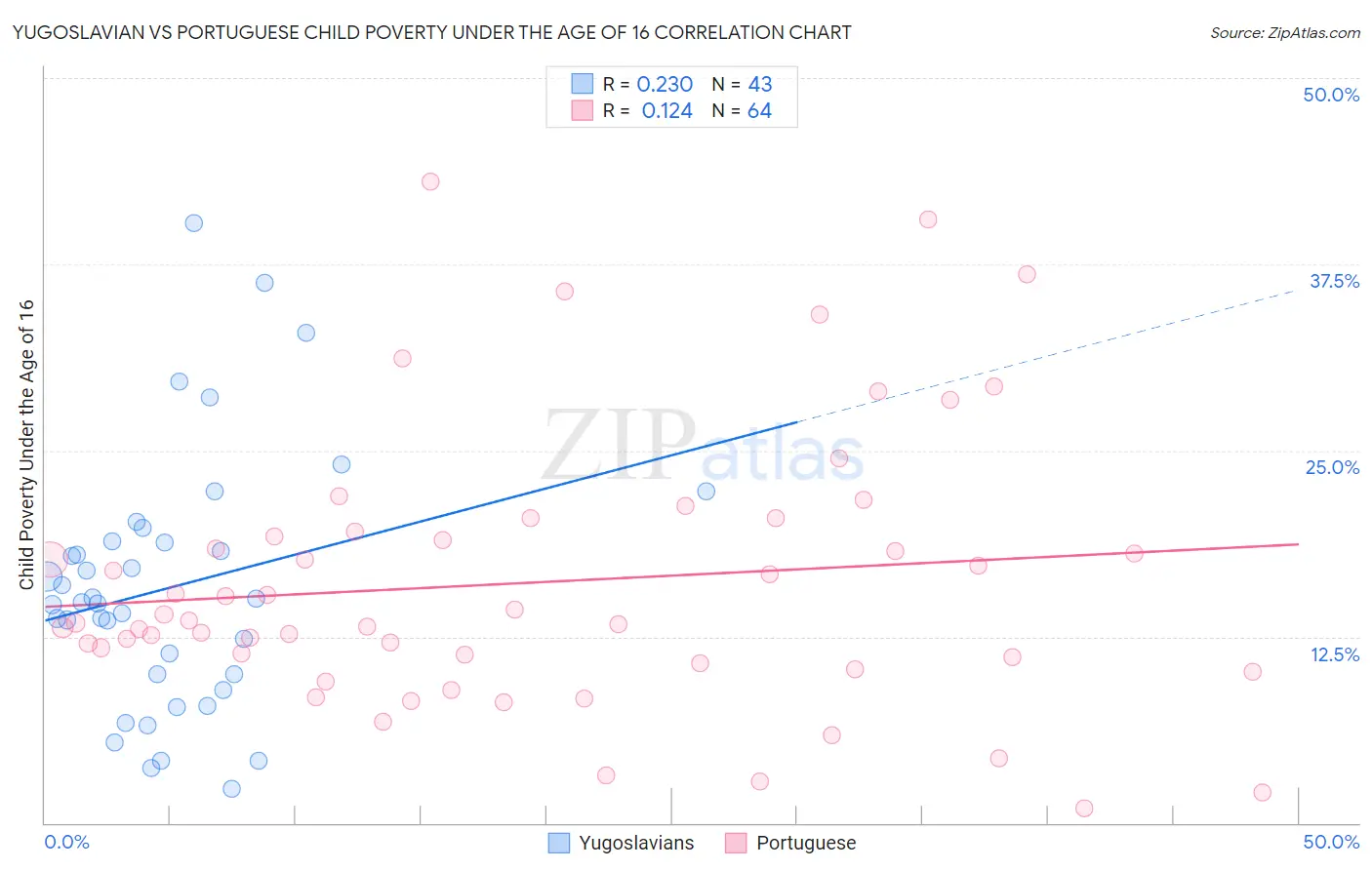 Yugoslavian vs Portuguese Child Poverty Under the Age of 16