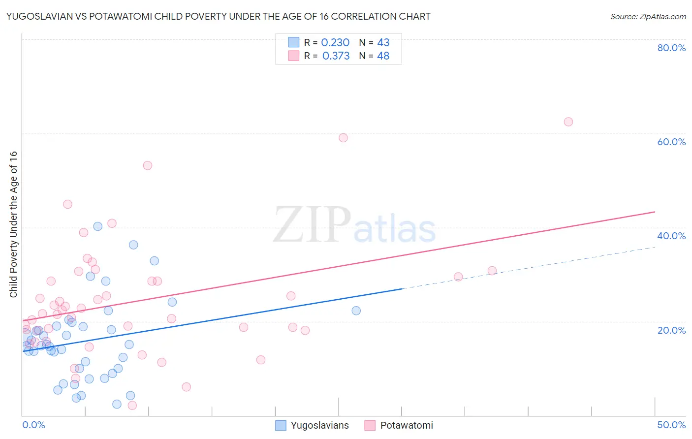 Yugoslavian vs Potawatomi Child Poverty Under the Age of 16
