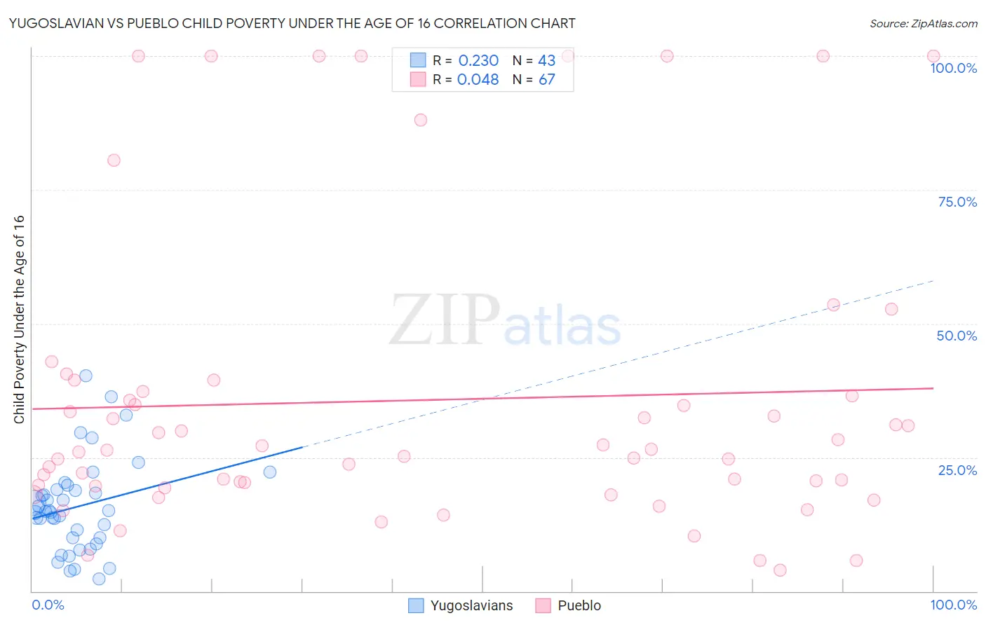 Yugoslavian vs Pueblo Child Poverty Under the Age of 16