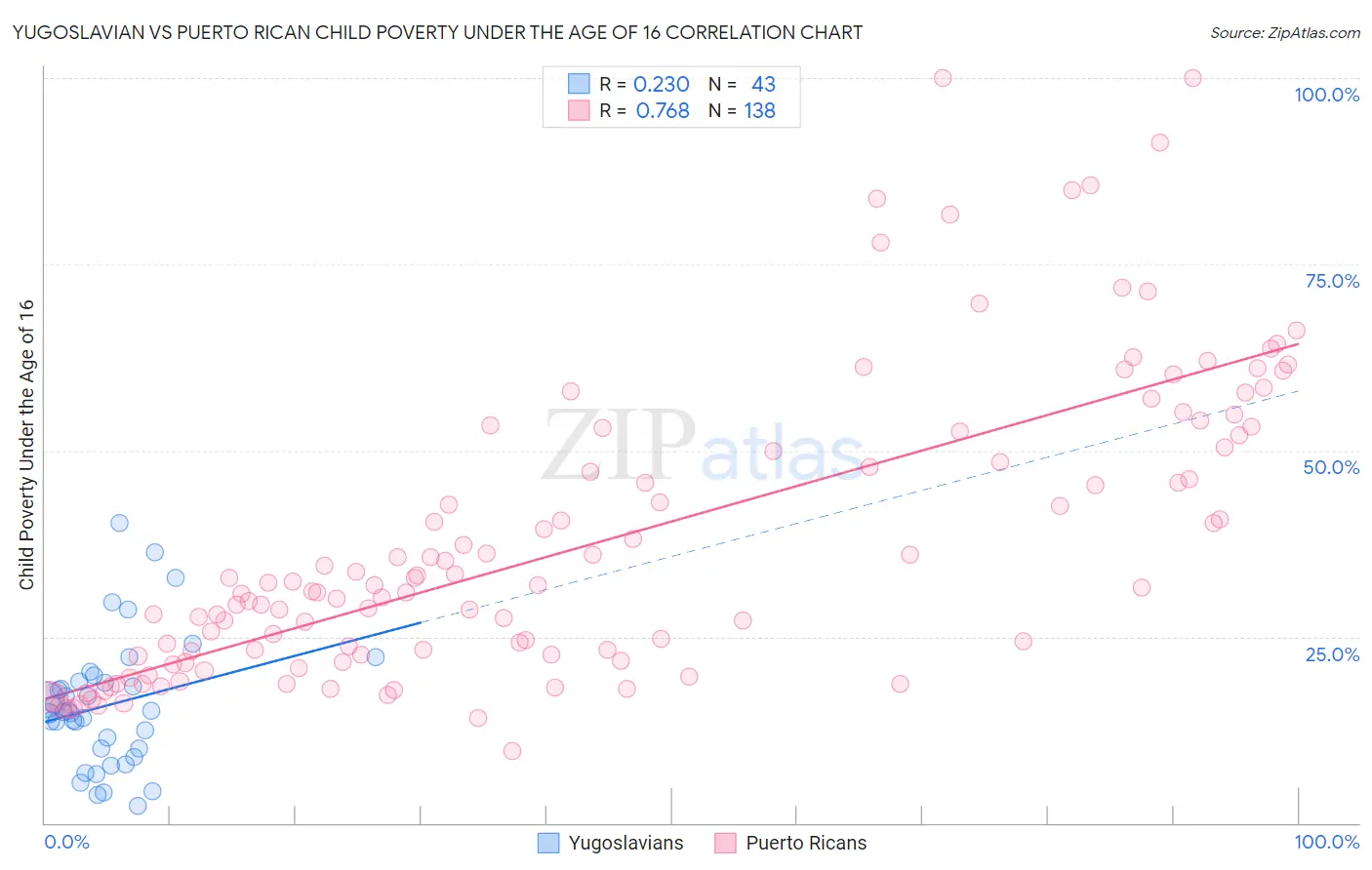 Yugoslavian vs Puerto Rican Child Poverty Under the Age of 16
