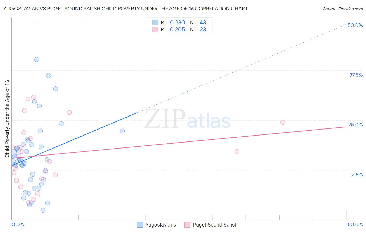 Yugoslavian vs Puget Sound Salish Child Poverty Under the Age of 16