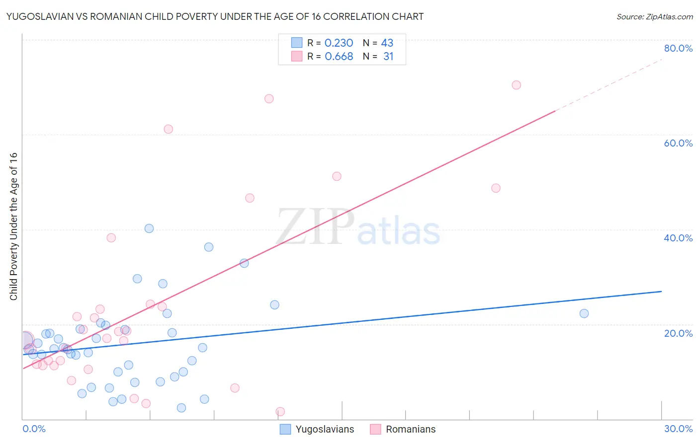 Yugoslavian vs Romanian Child Poverty Under the Age of 16