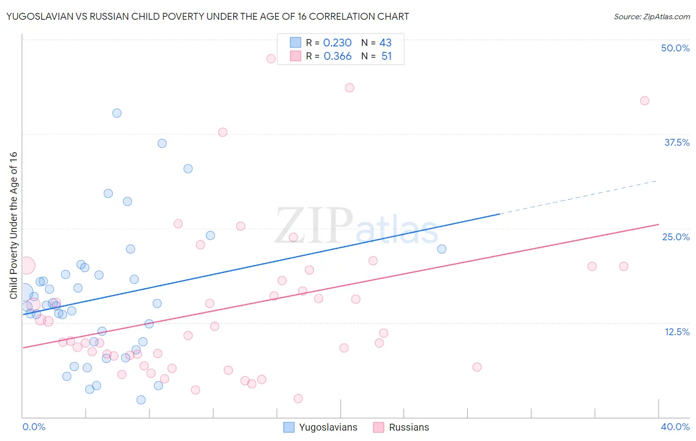 Yugoslavian vs Russian Child Poverty Under the Age of 16