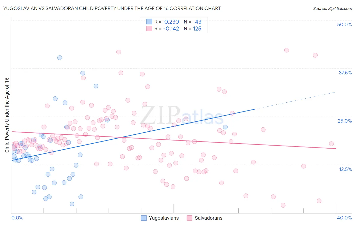 Yugoslavian vs Salvadoran Child Poverty Under the Age of 16