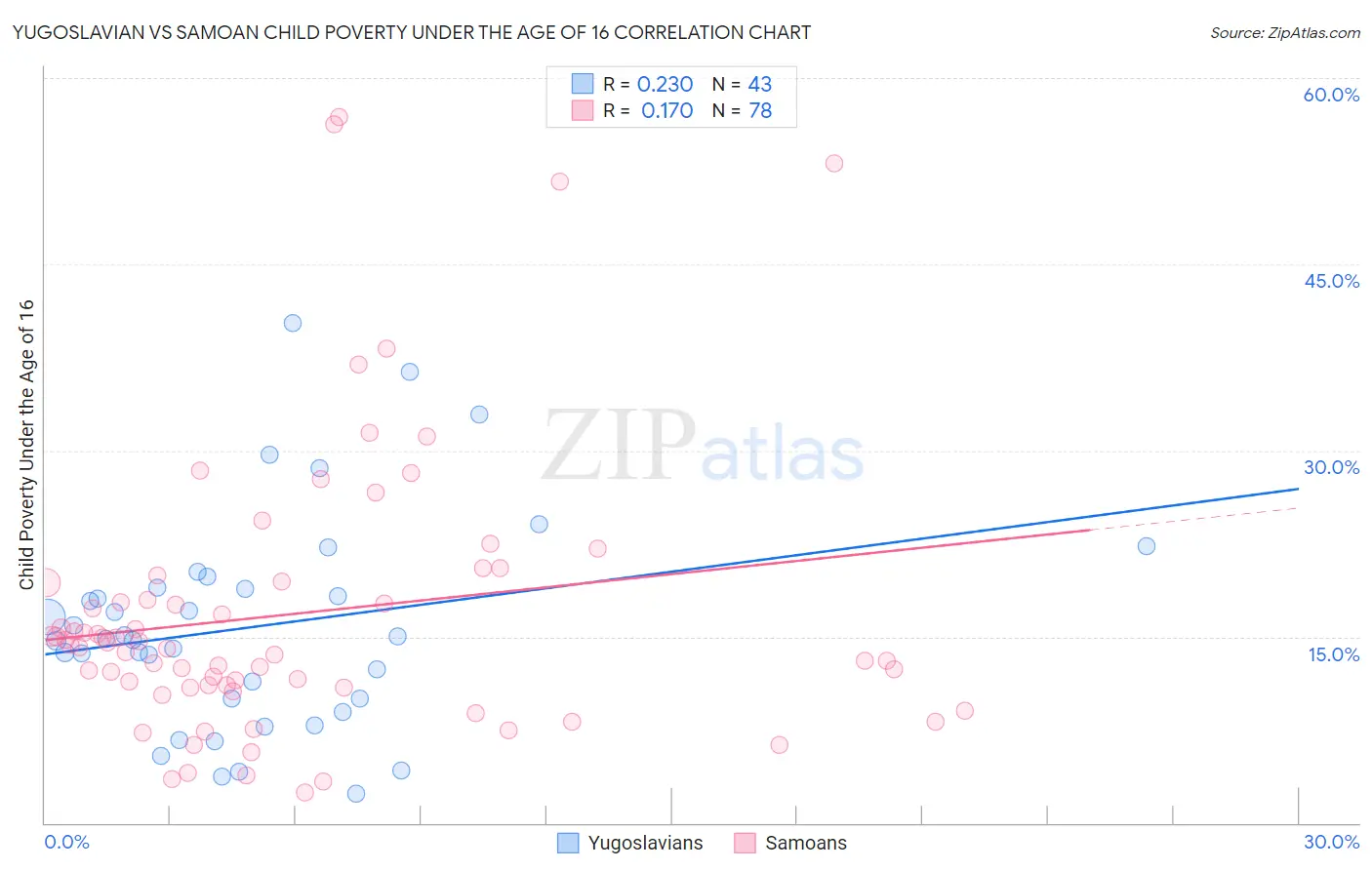 Yugoslavian vs Samoan Child Poverty Under the Age of 16