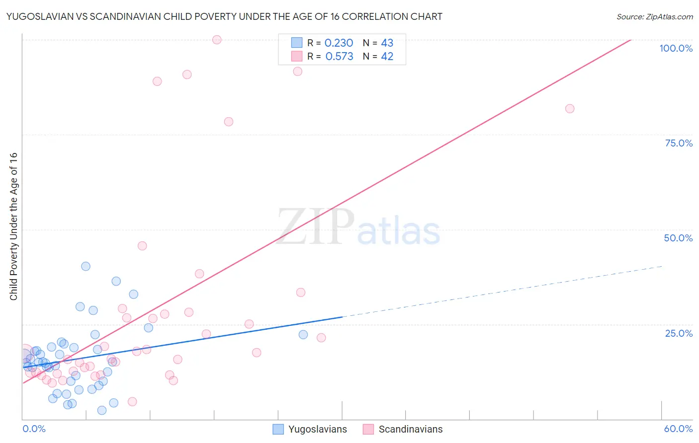 Yugoslavian vs Scandinavian Child Poverty Under the Age of 16