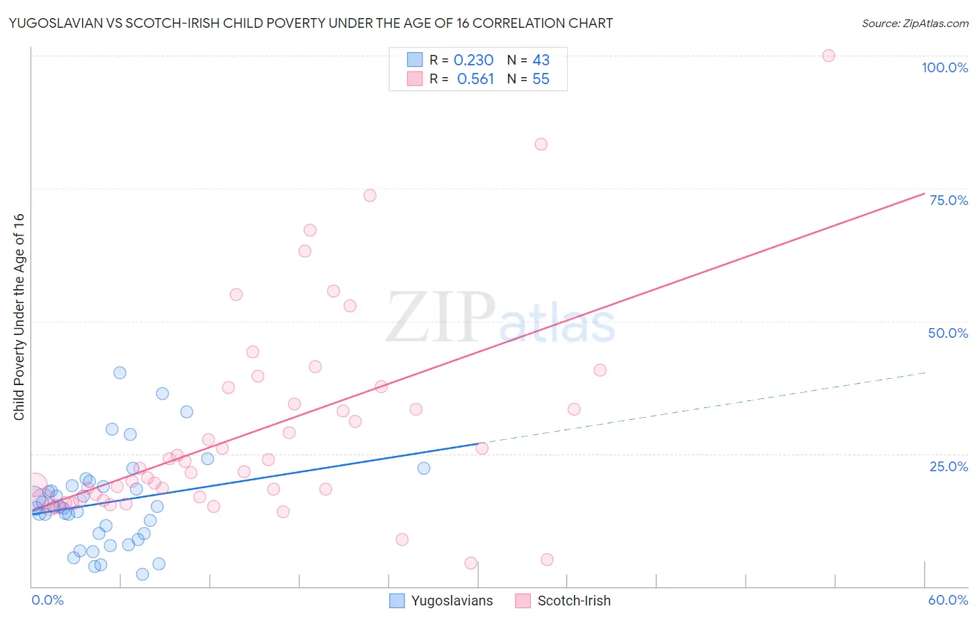 Yugoslavian vs Scotch-Irish Child Poverty Under the Age of 16