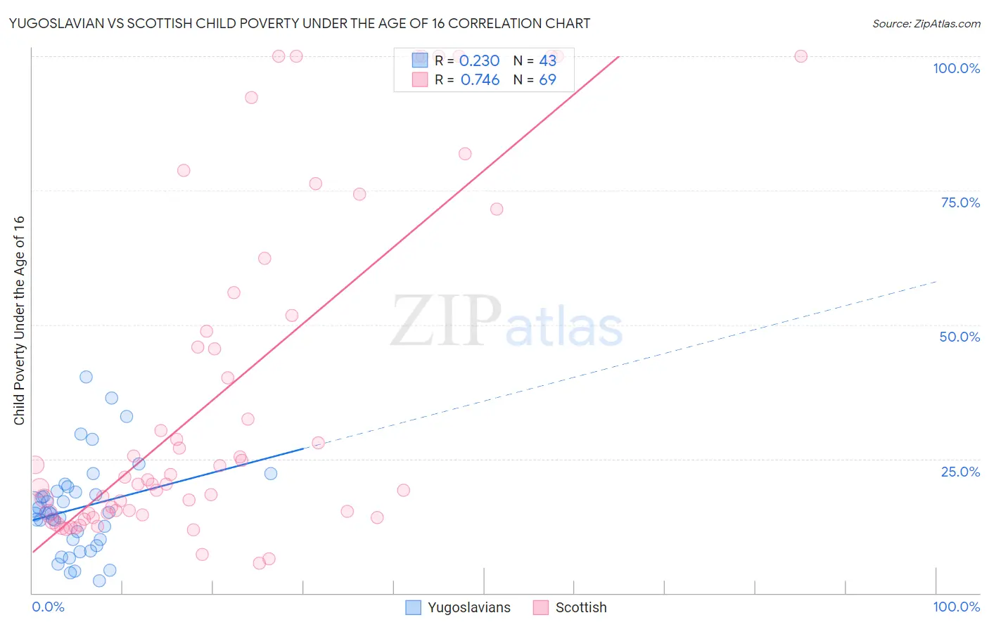 Yugoslavian vs Scottish Child Poverty Under the Age of 16