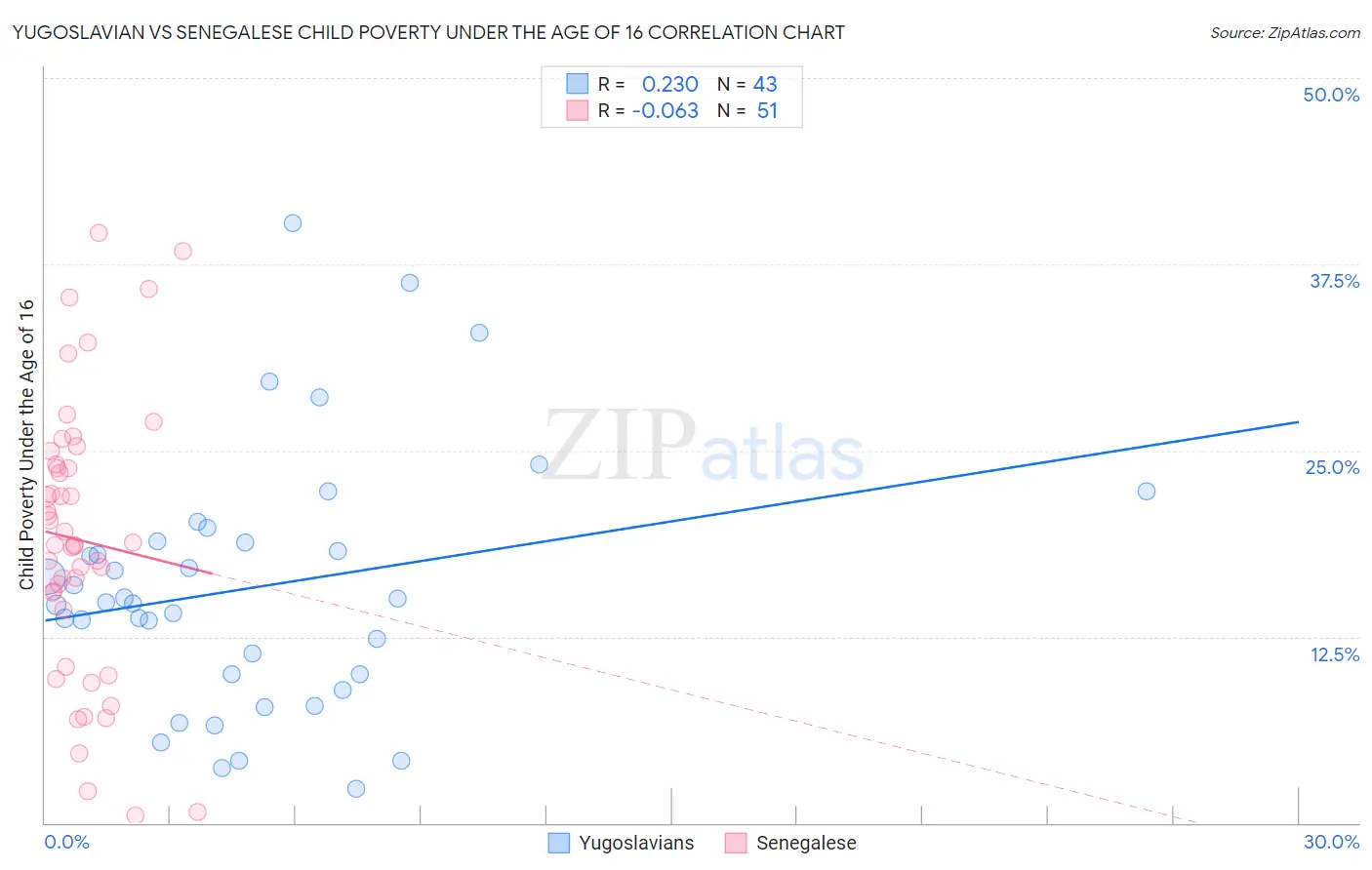Yugoslavian vs Senegalese Child Poverty Under the Age of 16