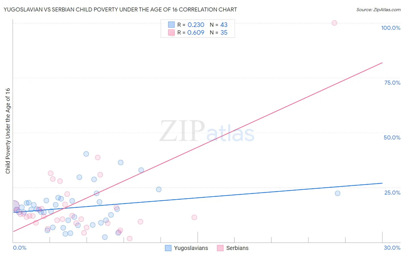 Yugoslavian vs Serbian Child Poverty Under the Age of 16
