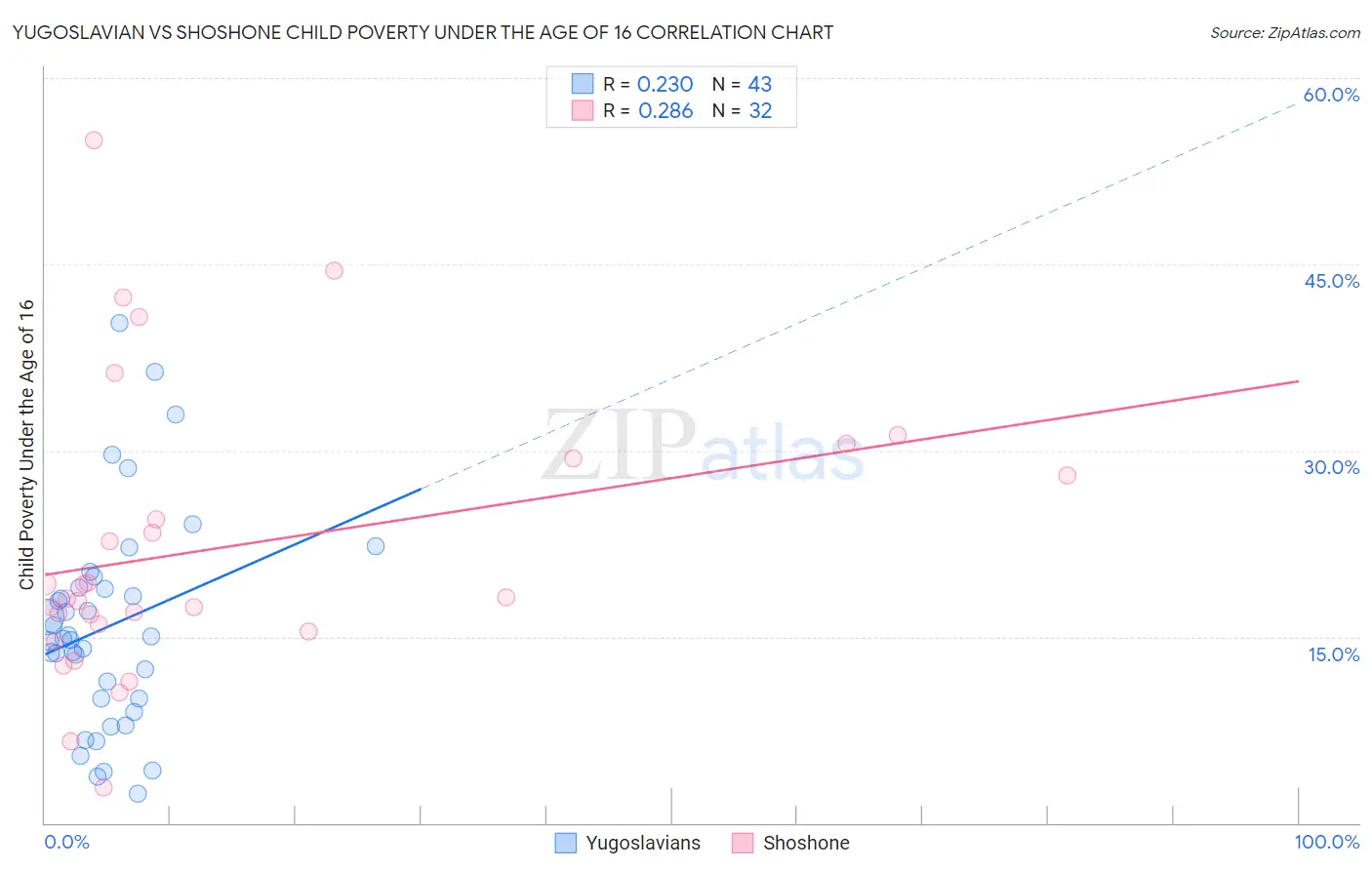 Yugoslavian vs Shoshone Child Poverty Under the Age of 16