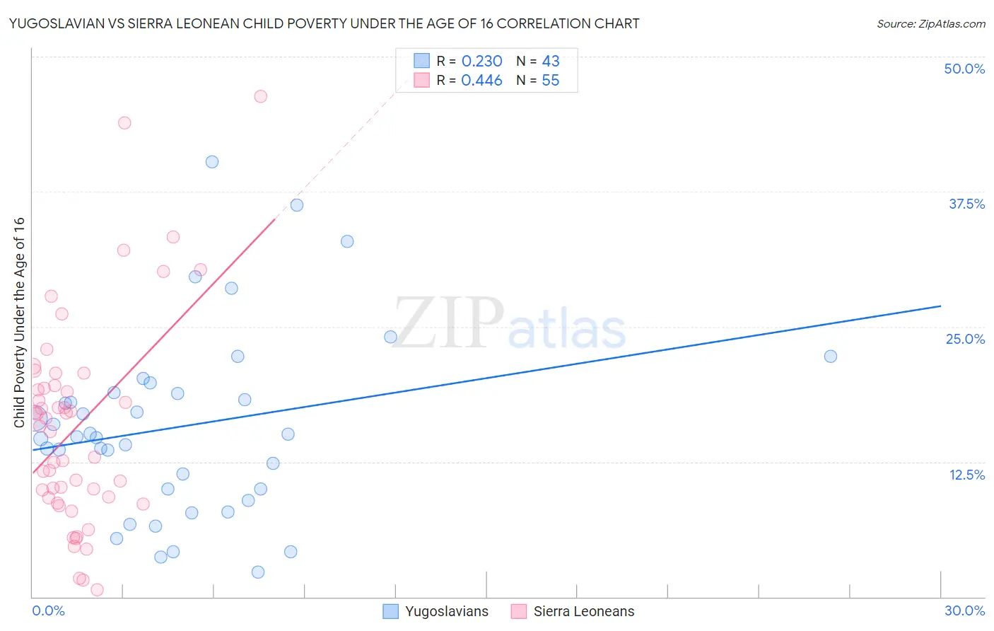 Yugoslavian vs Sierra Leonean Child Poverty Under the Age of 16