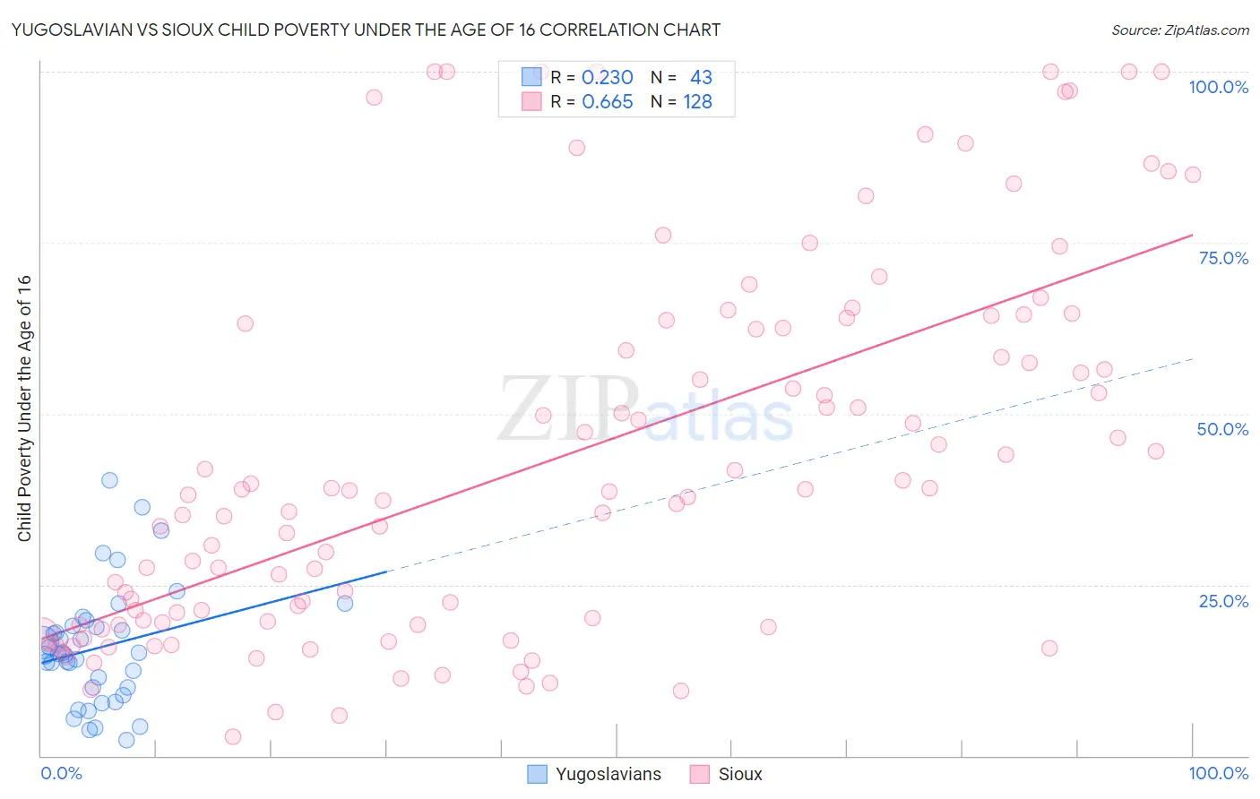 Yugoslavian vs Sioux Child Poverty Under the Age of 16