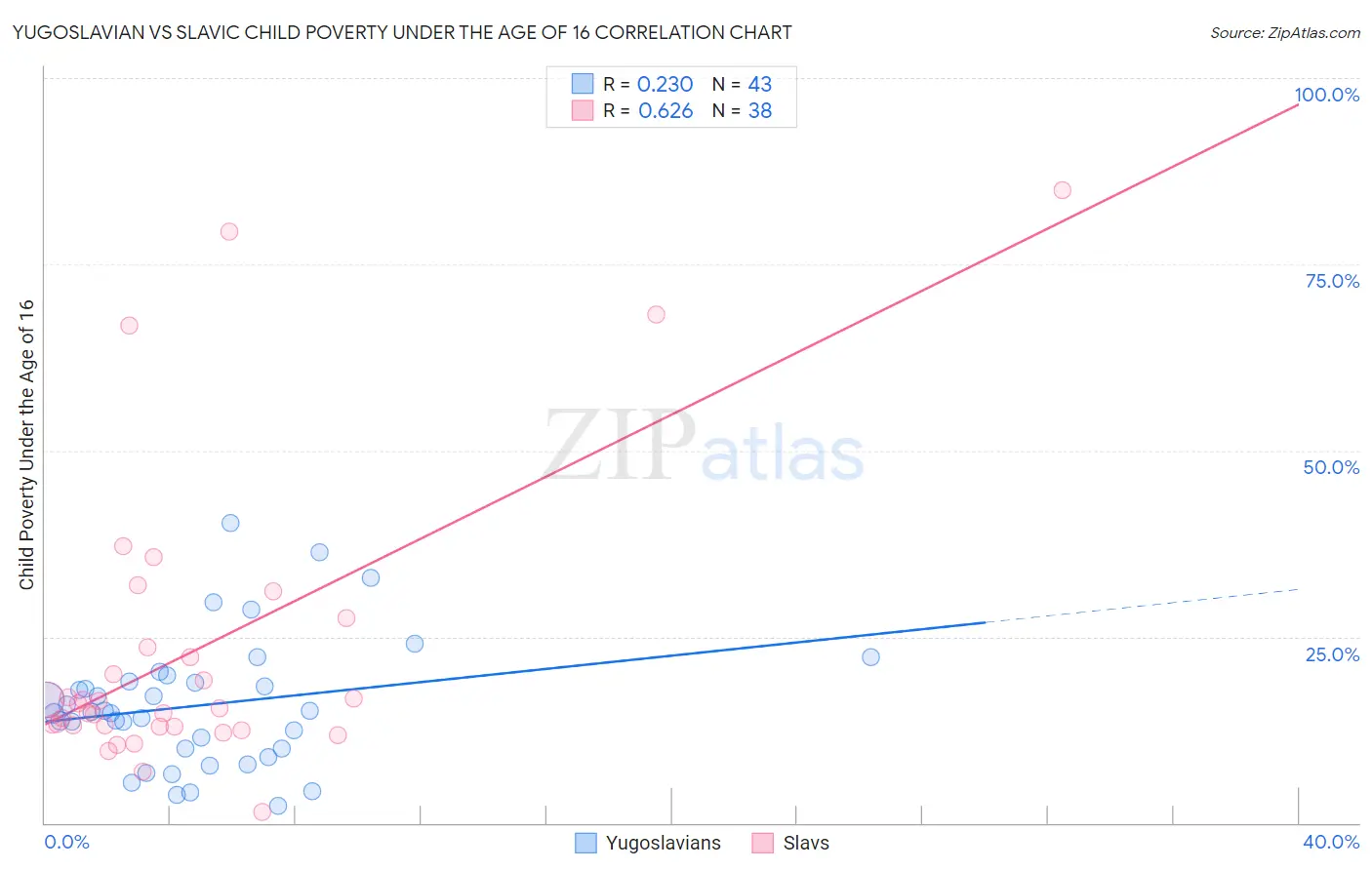 Yugoslavian vs Slavic Child Poverty Under the Age of 16