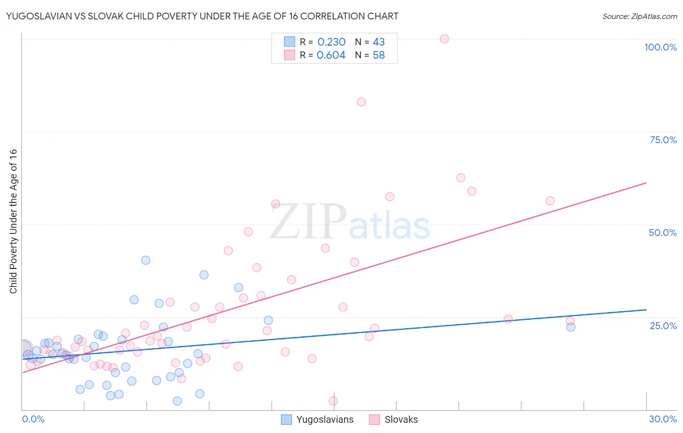 Yugoslavian vs Slovak Child Poverty Under the Age of 16