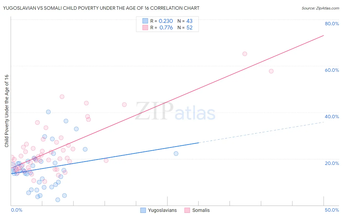 Yugoslavian vs Somali Child Poverty Under the Age of 16