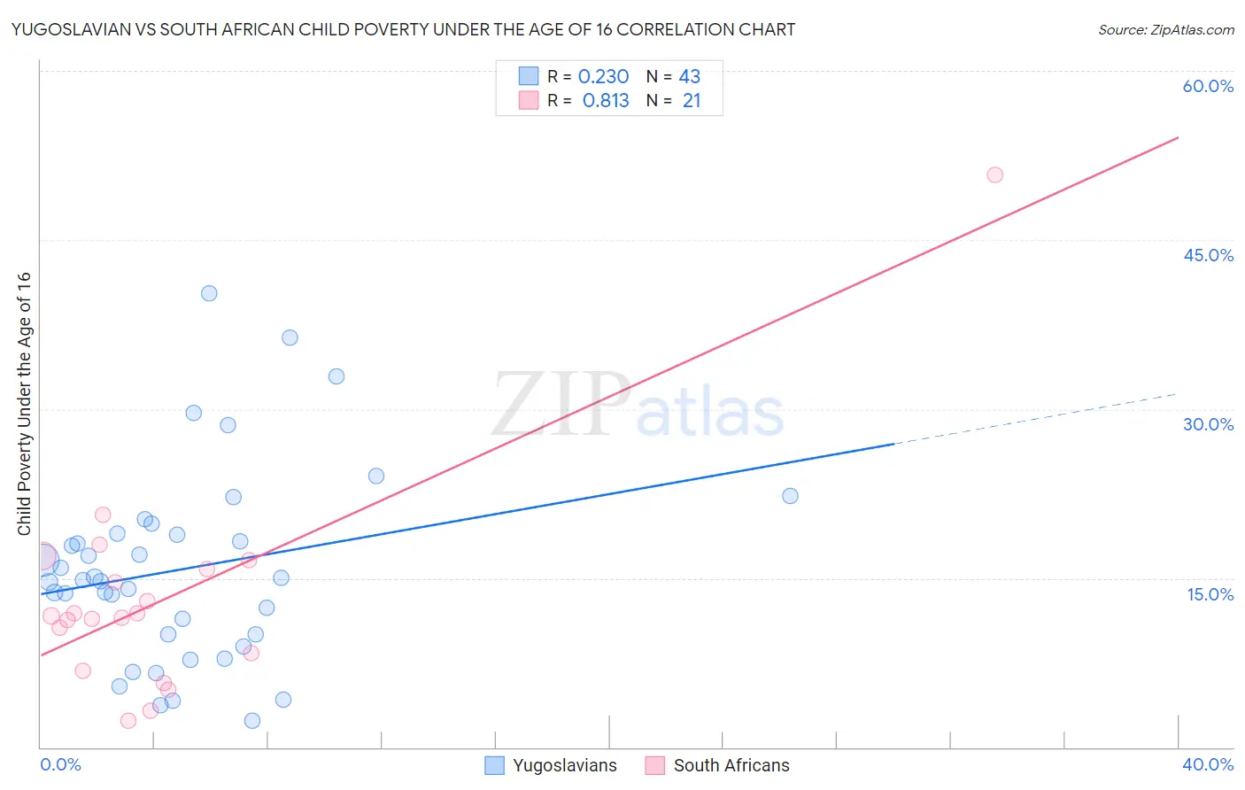 Yugoslavian vs South African Child Poverty Under the Age of 16