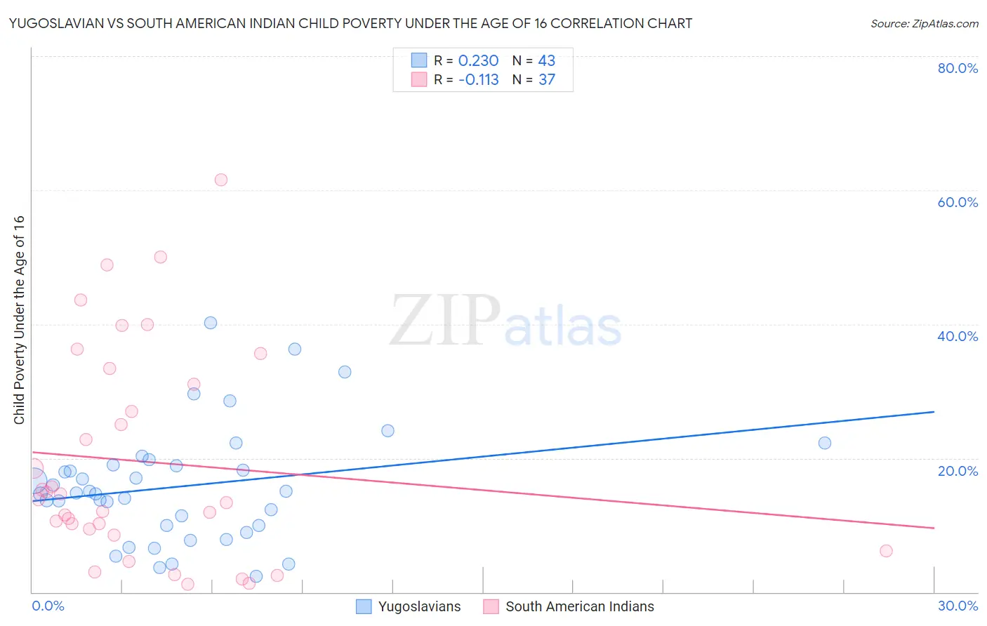 Yugoslavian vs South American Indian Child Poverty Under the Age of 16