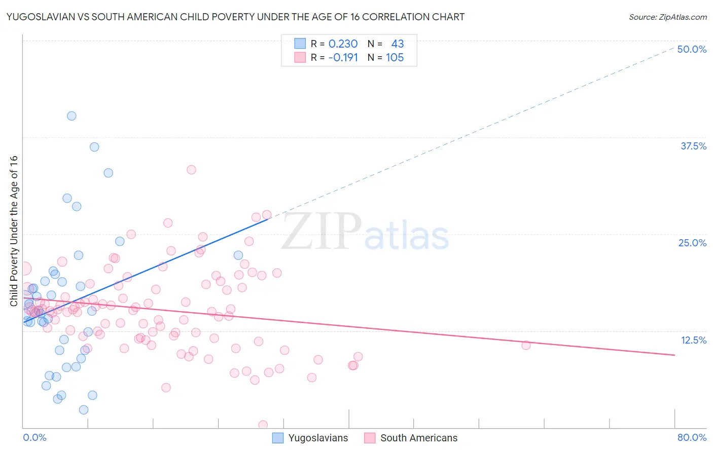 Yugoslavian vs South American Child Poverty Under the Age of 16
