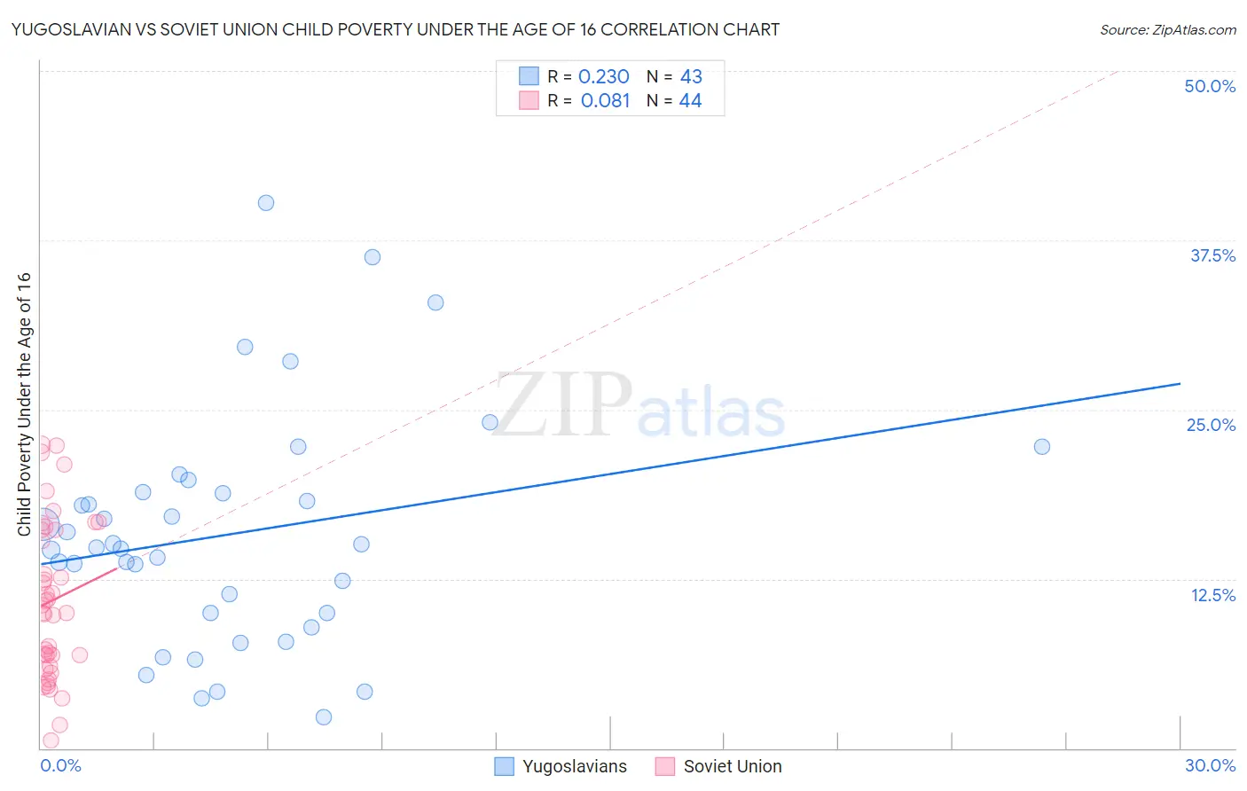 Yugoslavian vs Soviet Union Child Poverty Under the Age of 16
