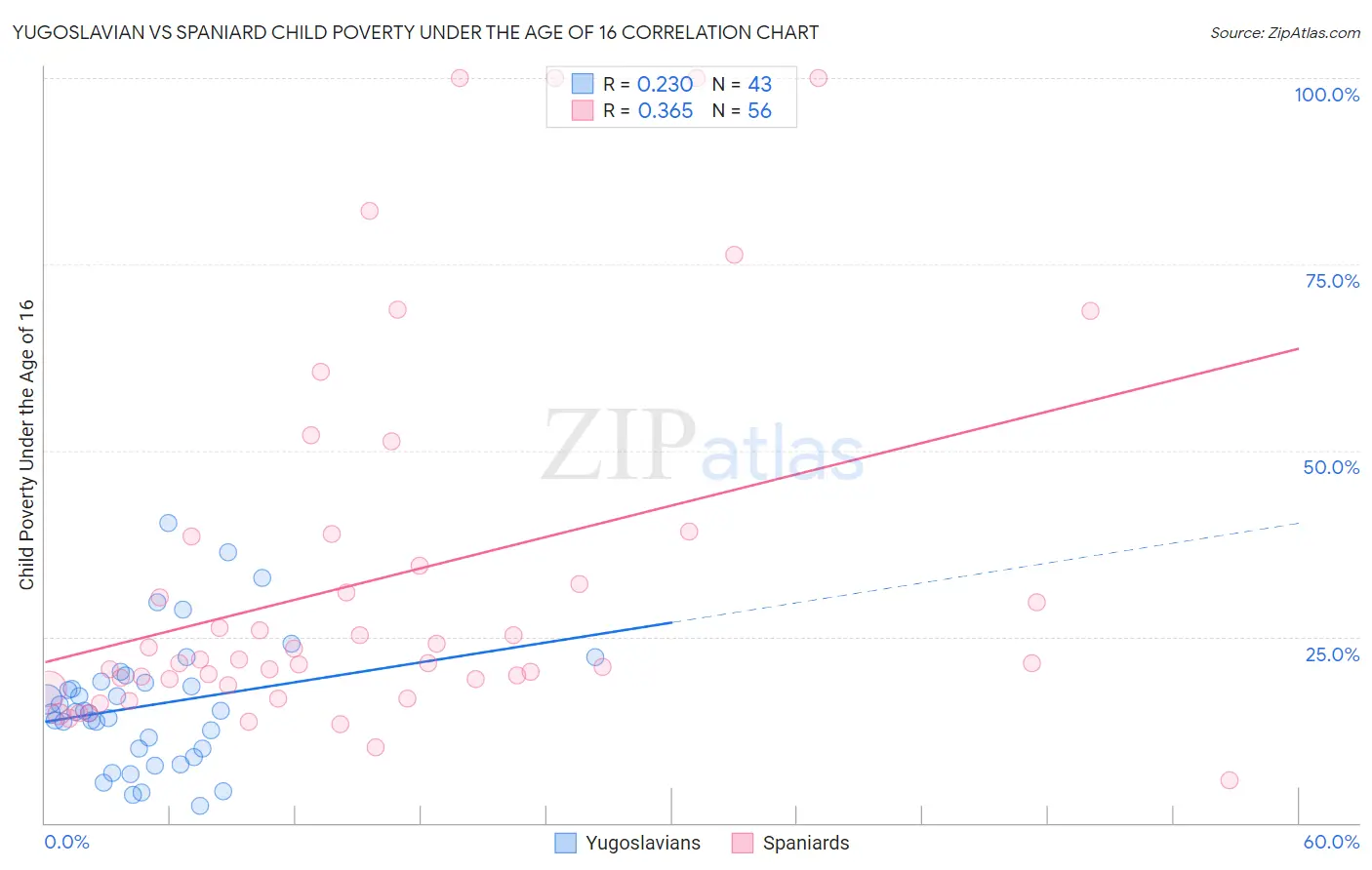 Yugoslavian vs Spaniard Child Poverty Under the Age of 16