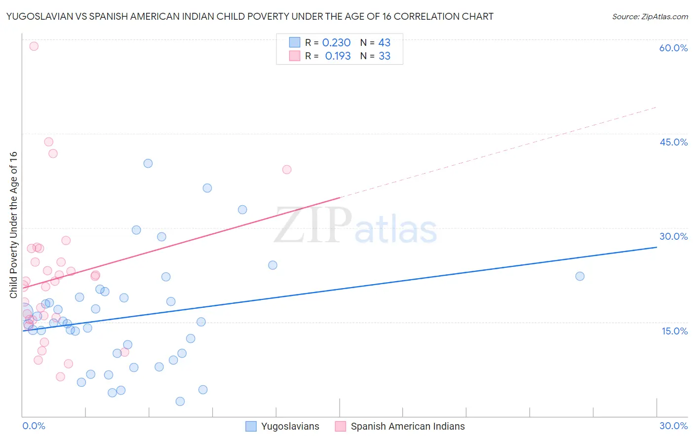 Yugoslavian vs Spanish American Indian Child Poverty Under the Age of 16