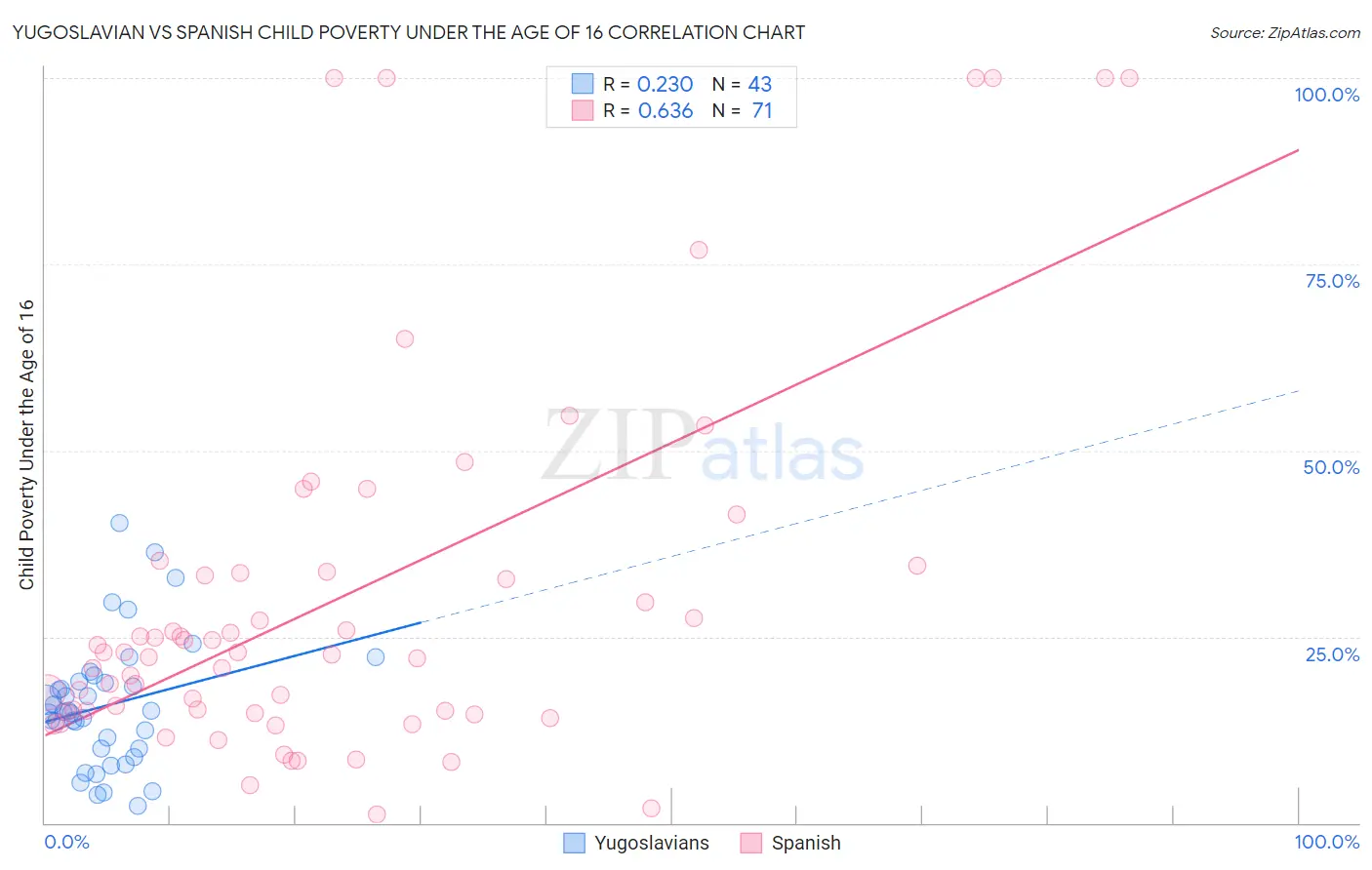 Yugoslavian vs Spanish Child Poverty Under the Age of 16
