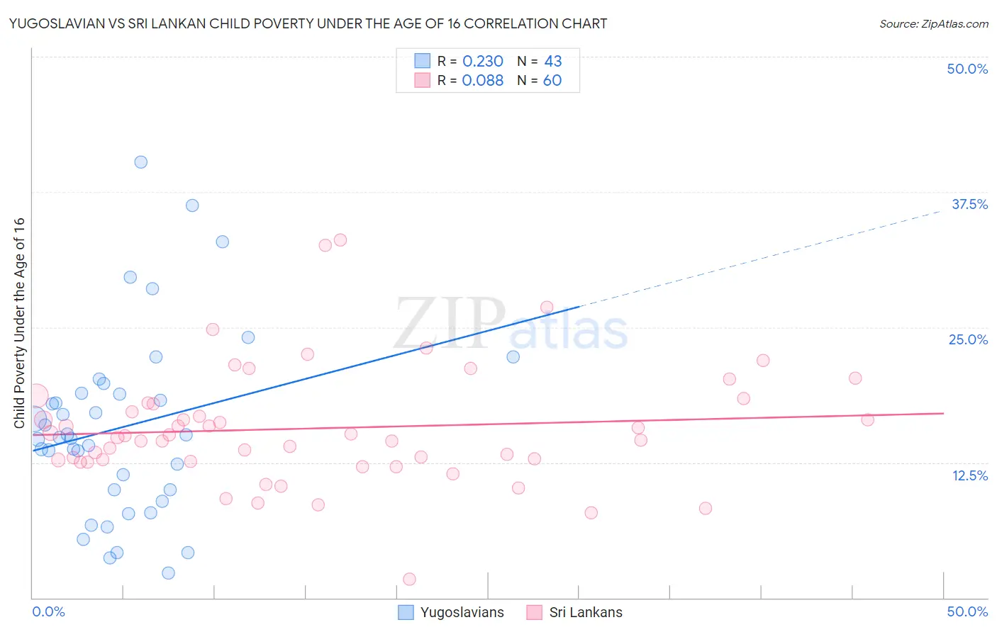 Yugoslavian vs Sri Lankan Child Poverty Under the Age of 16