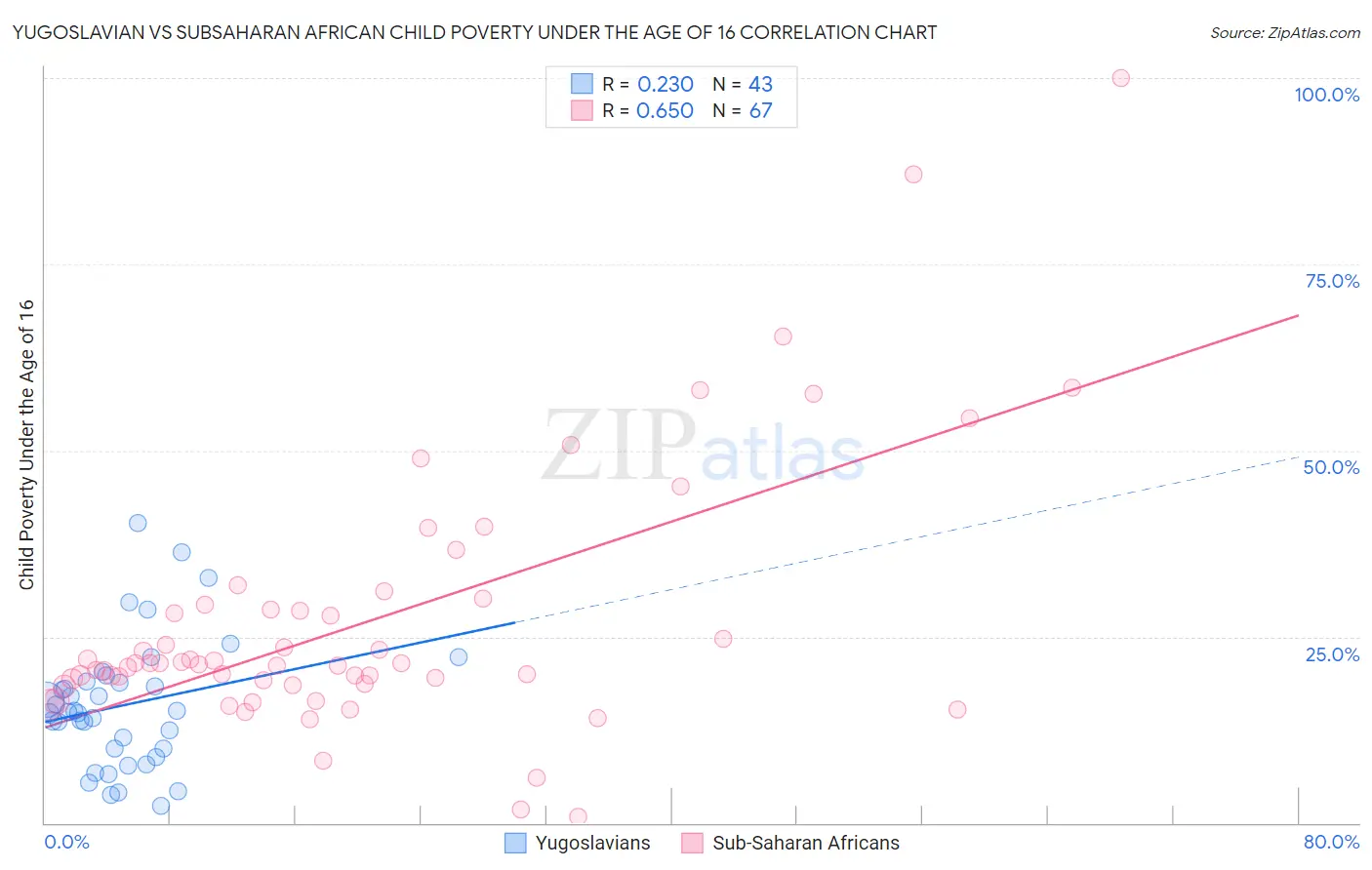 Yugoslavian vs Subsaharan African Child Poverty Under the Age of 16