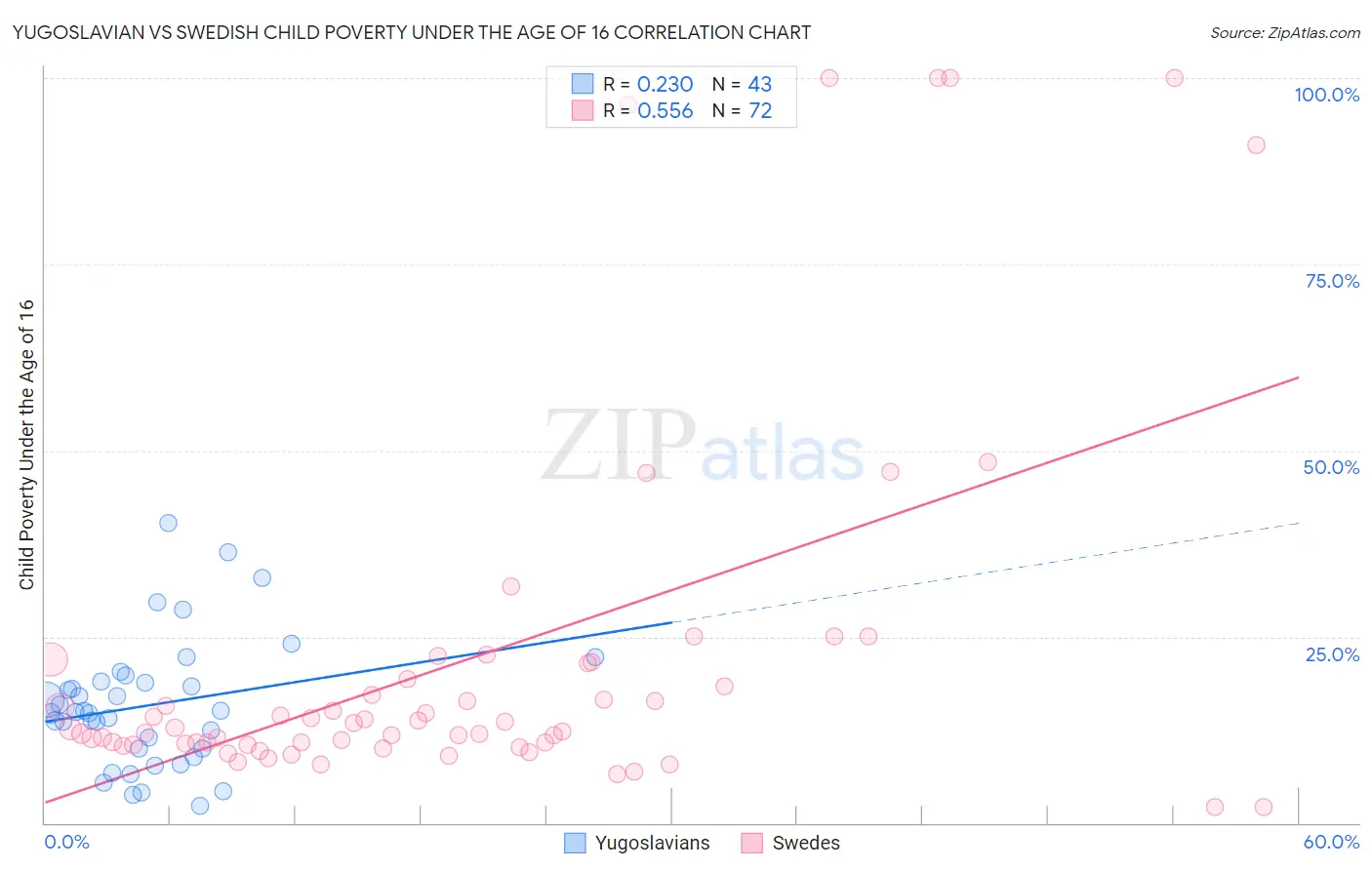 Yugoslavian vs Swedish Child Poverty Under the Age of 16