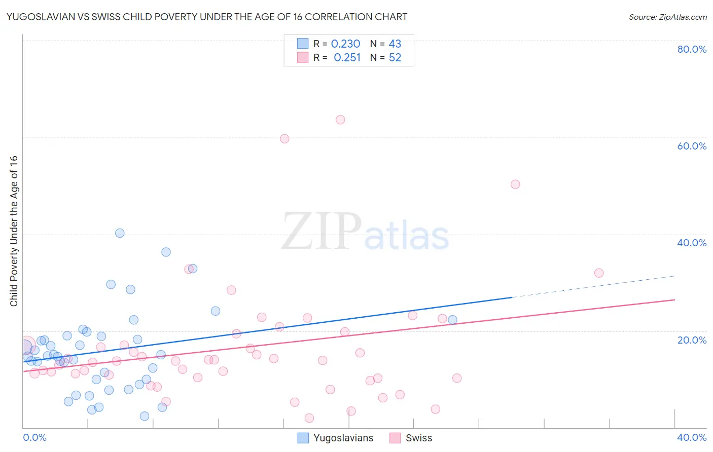 Yugoslavian vs Swiss Child Poverty Under the Age of 16