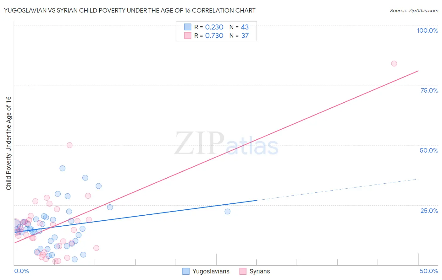 Yugoslavian vs Syrian Child Poverty Under the Age of 16