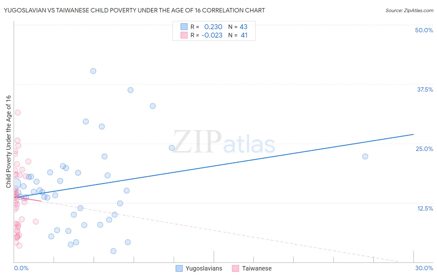 Yugoslavian vs Taiwanese Child Poverty Under the Age of 16